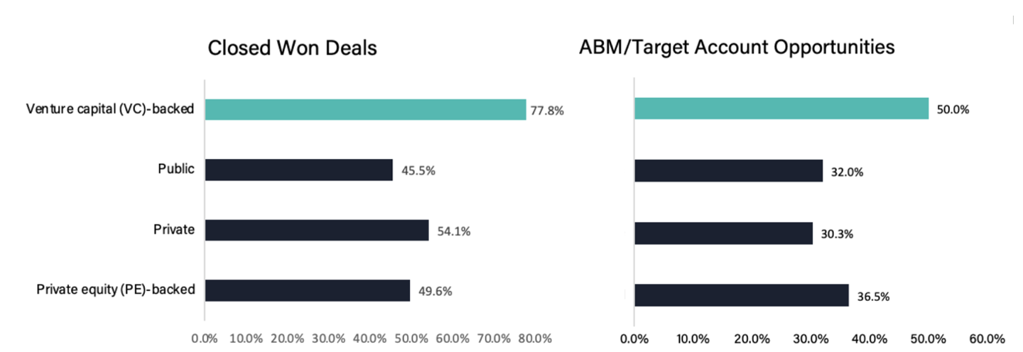 Figure 3: VC-backed companies are more likely to measure closed-won deals and ABM/Target account opportunities.